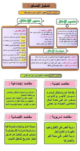 درس  الإنفاق في سبيل الله صوره ومقاصده للسنة الثالثة إعدادي الدورة الثانية
